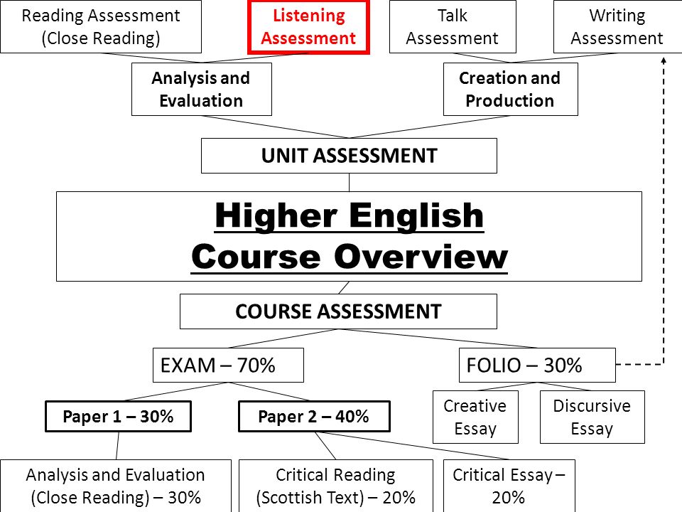 Higher english discursive essay