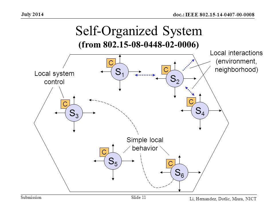 doc.: IEEE Submission July 2014 Li, Hernandez, Dotlic, Miura, NICT Slide 11 Self-Organized System (from ) C S3S3 C S5S5 C S1S1 C S4S4 C S2S2 Local interactions (environment, neighborhood) Local system control Simple local behavior C S6S6