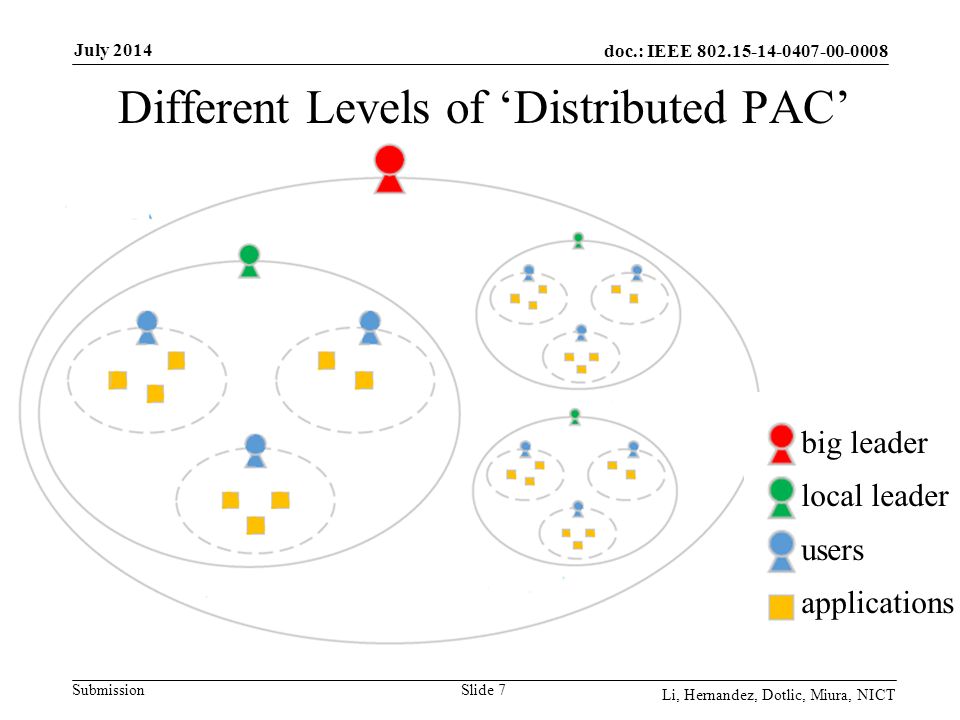 doc.: IEEE Submission July 2014 Li, Hernandez, Dotlic, Miura, NICT Slide 7 Different Levels of ‘Distributed PAC’ big leader local leader users applications