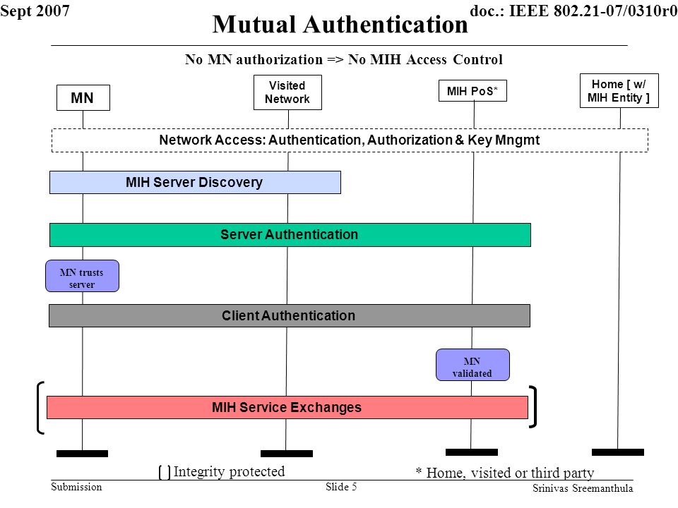 doc.: IEEE /0310r0 Submission Sept 2007 Srinivas Sreemanthula Slide 5 Mutual Authentication No MN authorization => No MIH Access Control MN Network Access: Authentication, Authorization & Key Mngmt Visited Network MIH PoS* MIH Server Discovery Server Authentication Client Authentication MIH Service Exchanges MN trusts server * Home, visited or third party MN validated Integrity protected Home [ w/ MIH Entity ]