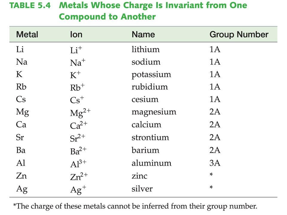 compound names