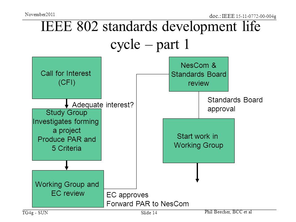 doc.: IEEE g TG4g - SUN November2011 Phil Beecher, BCC et al Slide 14 IEEE 802 standards development life cycle – part 1 Call for Interest (CFI) Study Group Investigates forming a project Produce PAR and 5 Criteria Adequate interest.