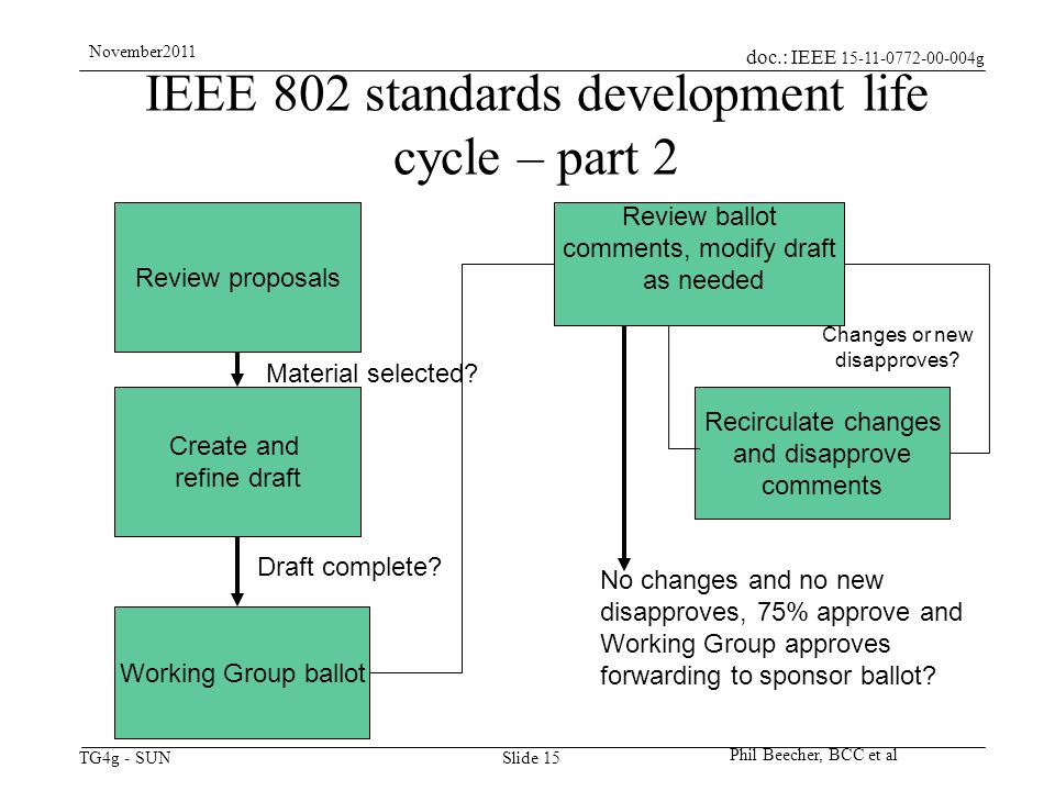 doc.: IEEE g TG4g - SUN November2011 Phil Beecher, BCC et al Slide 15 IEEE 802 standards development life cycle – part 2 Review proposals Create and refine draft Draft complete.