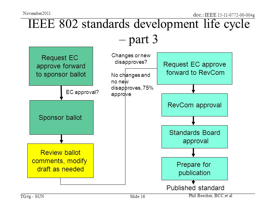 doc.: IEEE g TG4g - SUN November2011 Phil Beecher, BCC et al Slide 16 IEEE 802 standards development life cycle – part 3 Request EC approve forward to sponsor ballot Sponsor ballot Review ballot comments, modify draft as needed Request EC approve forward to RevCom RevCom approval Published standard Changes or new disapproves.