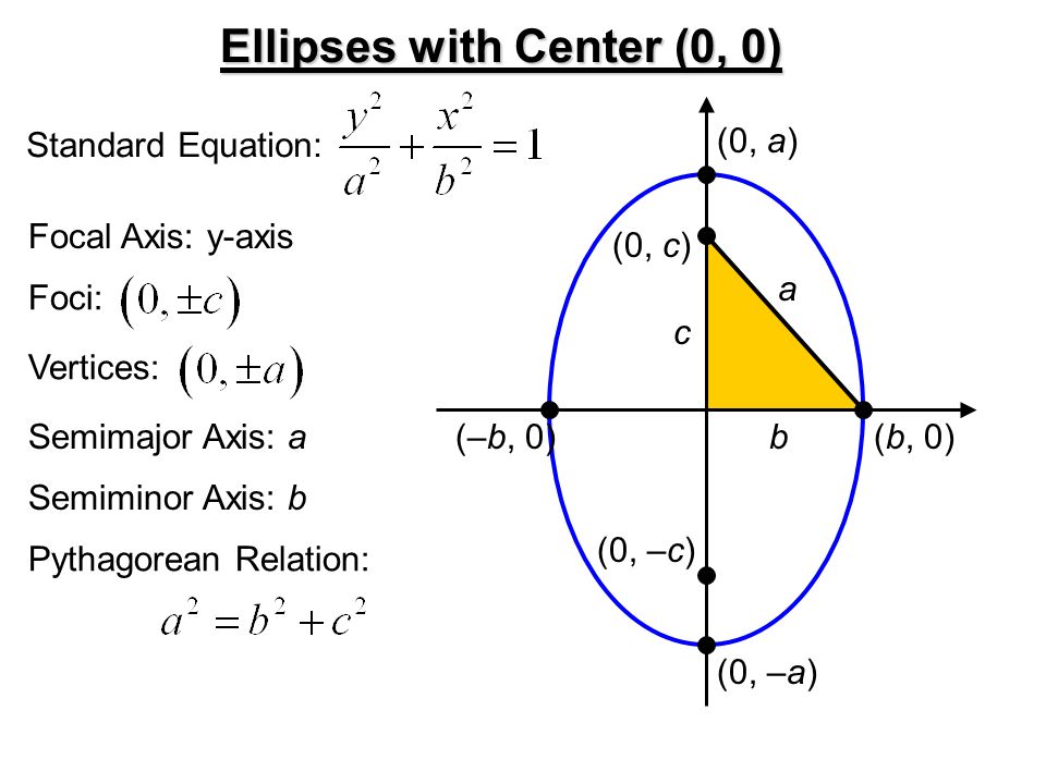 Standard Equation Ellipse Foci Tessshlo Ellipse Equation Foci Vertices Talkchannels