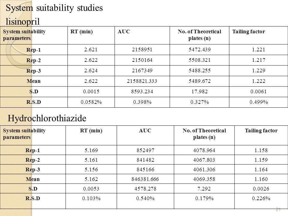 Lisinopril trials and studies