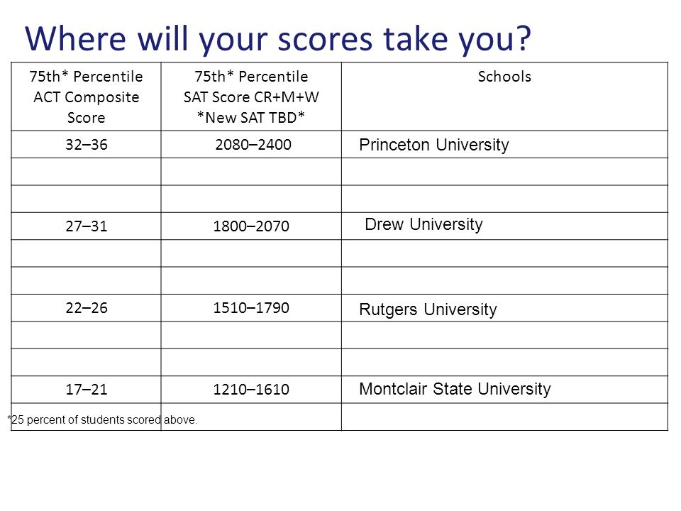 How to see sat essay score online