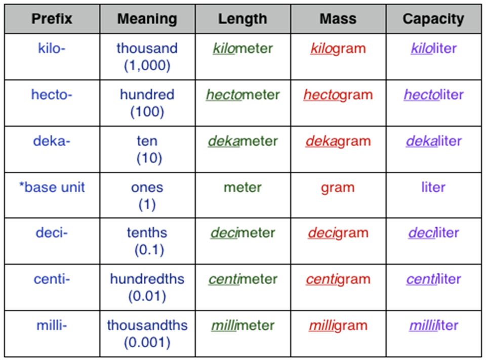 measuring matter metric system system of international units si metric system chart for middle school