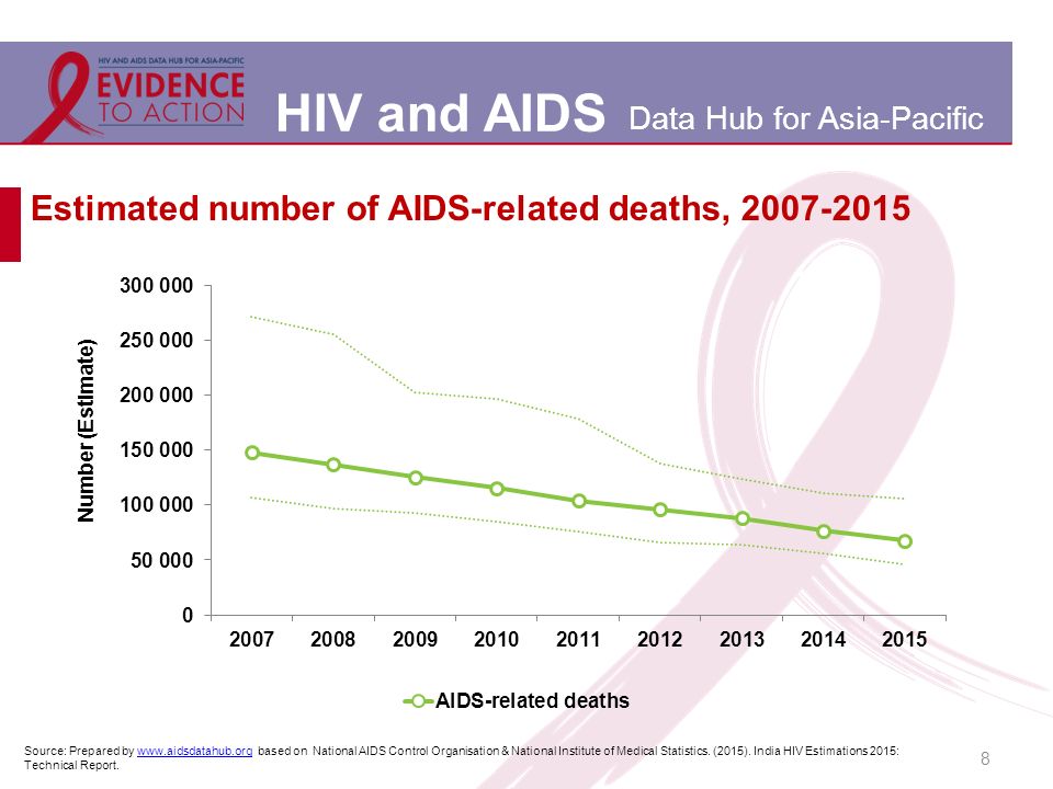 Hiv Aids Essay