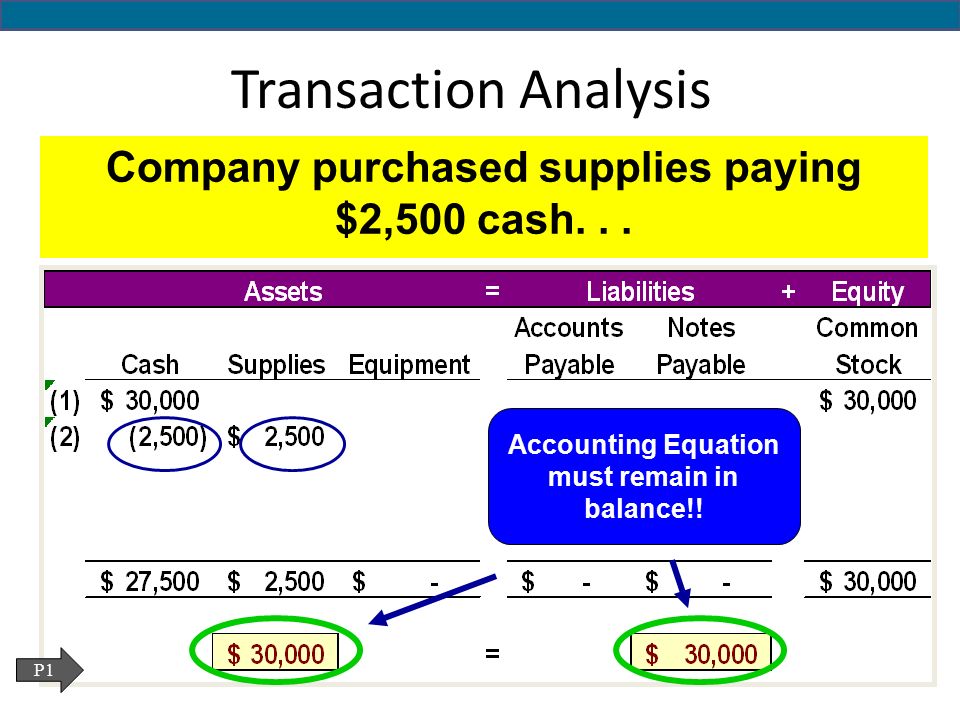 Accounting In Business Chapter 1 Copyright 2017 Mcgraw Hill 24 Transaction Analysis Company Purchased Supplies Paying 2 500 Cash Accounting Equation Must Remain In Balance
