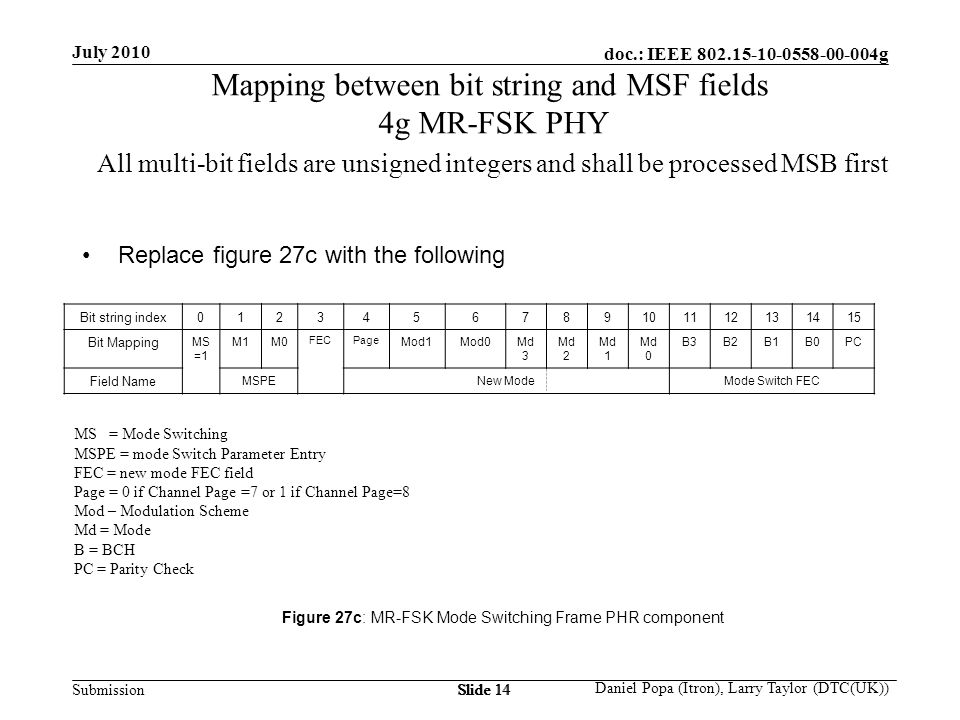 doc.: IEEE g Submission July 2010 Daniel Popa (Itron), Larry Taylor (DTC(UK)) Slide 14 Mapping between bit string and MSF fields 4g MR-FSK PHY All multi-bit fields are unsigned integers and shall be processed MSB first MS = Mode Switching MSPE = mode Switch Parameter Entry FEC = new mode FEC field Page = 0 if Channel Page =7 or 1 if Channel Page=8 Mod – Modulation Scheme Md = Mode B = BCH PC = Parity Check Bit string index Bit Mapping MS =1 M1M0 FECPage Mod1Mod0Md 3 Md 2 Md 1 Md 0 B3B2B1B0PC Field Name MSPENew ModeMode Switch FEC Replace figure 27c with the following Figure 27c: MR-FSK Mode Switching Frame PHR component