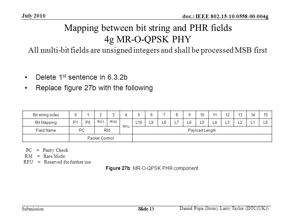 doc.: IEEE g Submission July 2010 Daniel Popa (Itron), Larry Taylor (DTC(UK)) Slide 15 PC = Parity Check RM = Rate Mode RFU = Reserved for further use Mapping between bit string and PHR fields 4g MR-O-QPSK PHY All multi-bit fields are unsigned integers and shall be processed MSB first Bit string index Bit MappingP1P0 RM1RM0 RFU L10L9L8L7L6L5L4L3L2L1L0 Field NamePCRMPayload Length Packet Control Delete 1 st sentence in 6.3.2b Replace figure 27b with the following Figure 27b: MR-O-QPSK PHR component