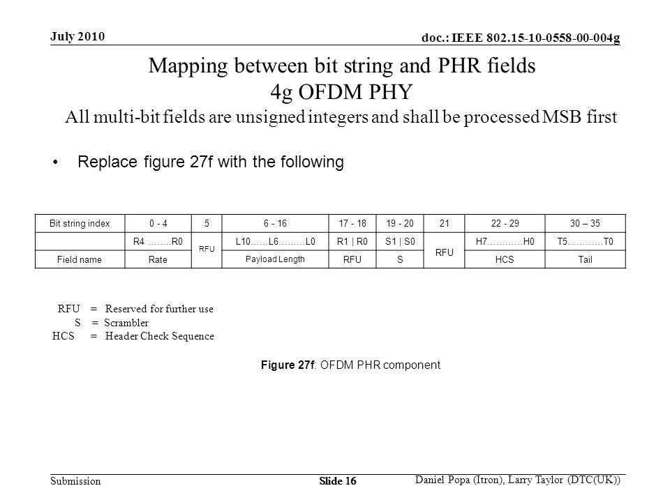 doc.: IEEE g Submission July 2010 Daniel Popa (Itron), Larry Taylor (DTC(UK)) Slide 16 RFU = Reserved for further use S = Scrambler HCS = Header Check Sequence Mapping between bit string and PHR fields 4g OFDM PHY All multi-bit fields are unsigned integers and shall be processed MSB first Bit string index – 35 R4 ……..R0 RFU L10……L6………L0R1 | R0S1 | S0 RFU H7…………H0T5…………T0 Field nameRate Payload Length RFUSHCSTail Replace figure 27f with the following Figure 27f: OFDM PHR component