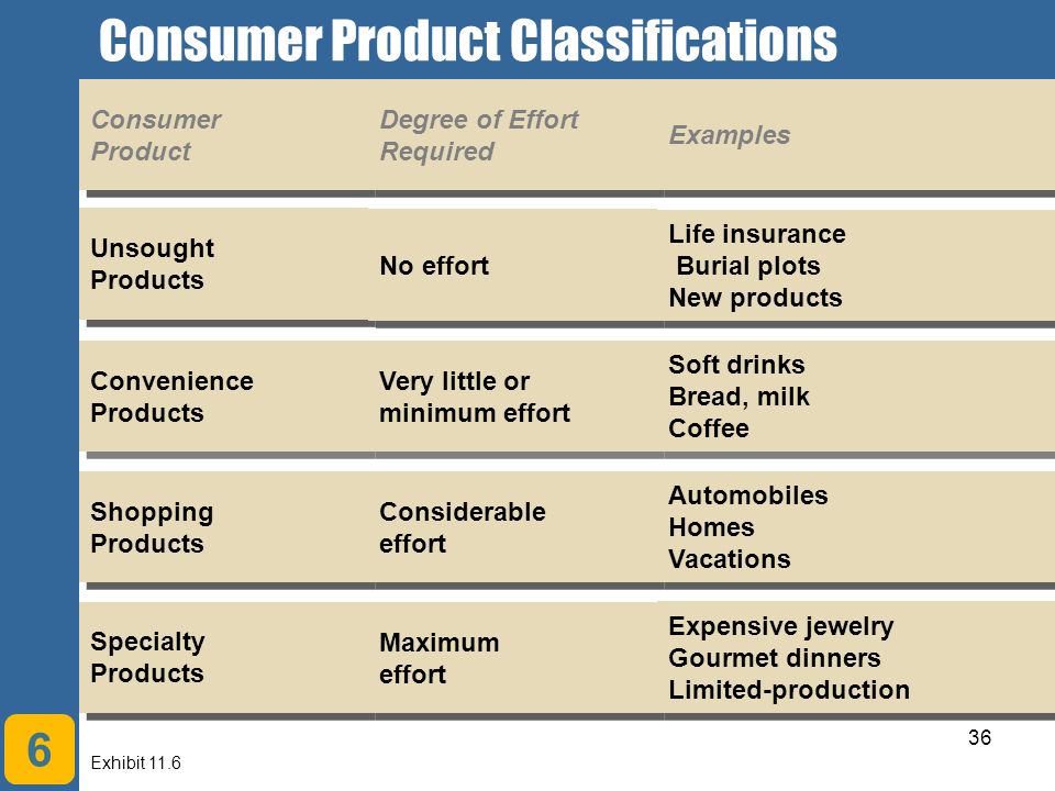 what type of consumer product is terracycle s plant food convenience shopping specialty or unsought Type of consumer product marketing considerations convenience shopping specialty unsought good design contributes to a product's usefulness as well. what type of consumer product is terracycle s plant food convenience shopping specialty or unsought Type of consumer product marketing considerations convenience shopping specialty unsought good design contributes to a product's usefulness as well.