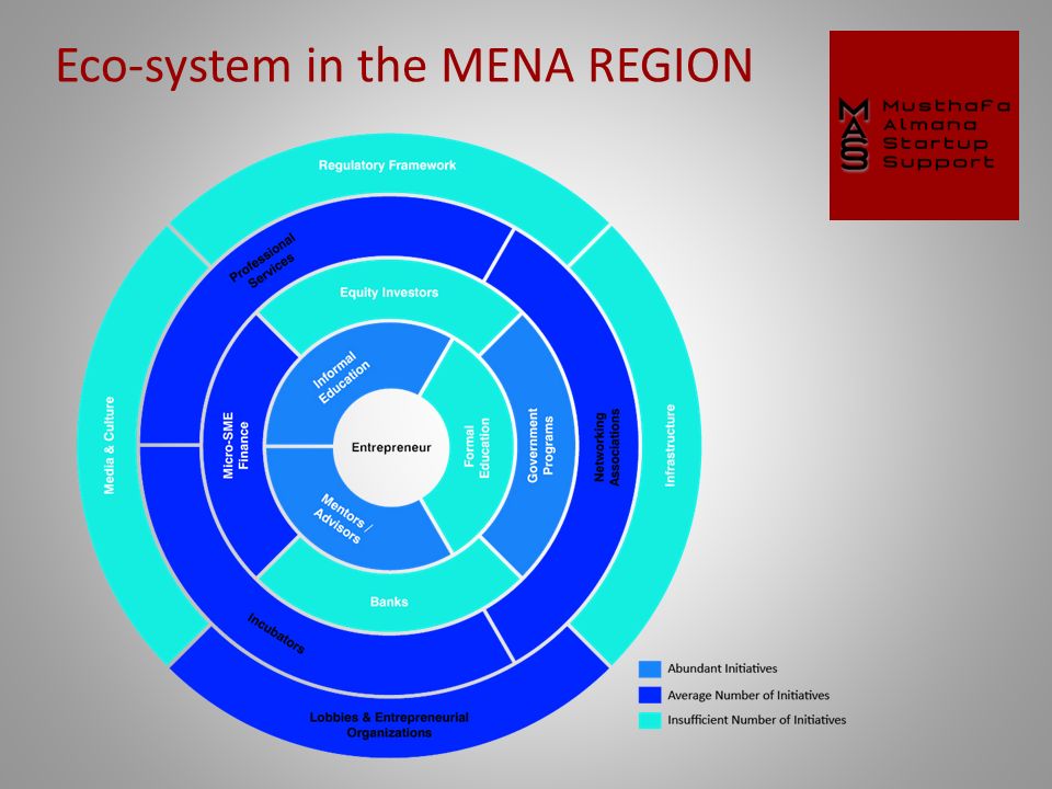 Eco-system in the MENA REGION