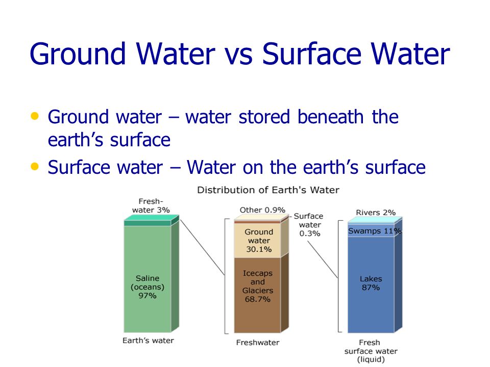 Ground Water vs Surface Water Ground water – water stored beneath the earth’s surface Surface water – Water on the earth’s surface
