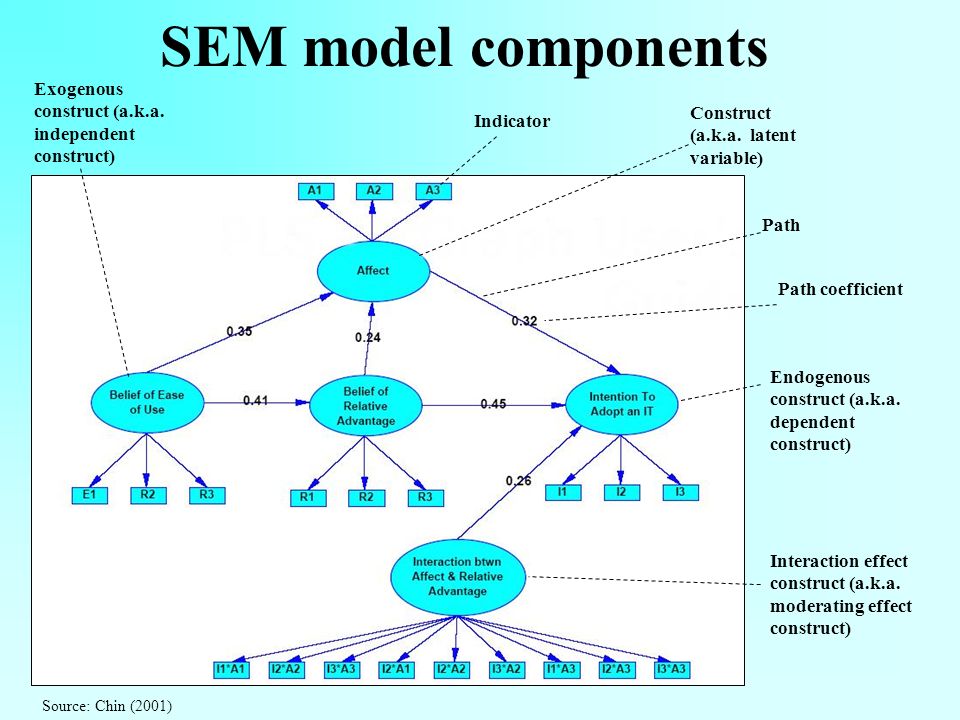 Introduction To Structural Equation Modeling Ned Ppt Download Sem Model Components Construct A K Latent Variable Exogenous