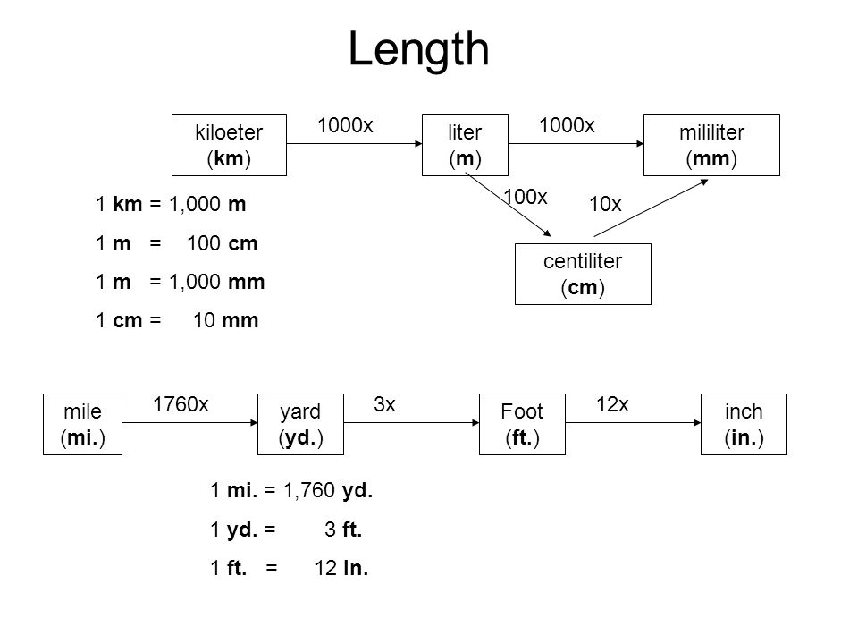Worksheets M Km Mm length liter m centiliter cm mililiter mm kiloeter km km