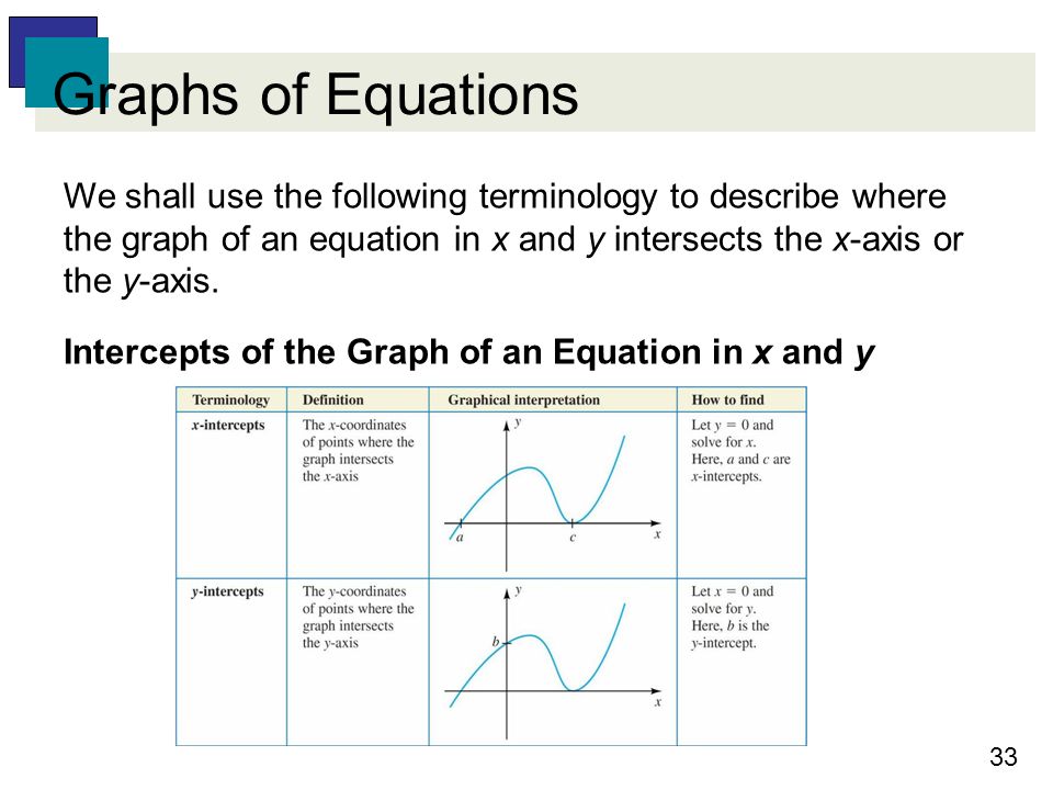 1 Copyright Cene Learning All Rights Reserved 3 Functions 33 Graphs Of Equations We Shall Use The Following Terminology To Describe Where Graph