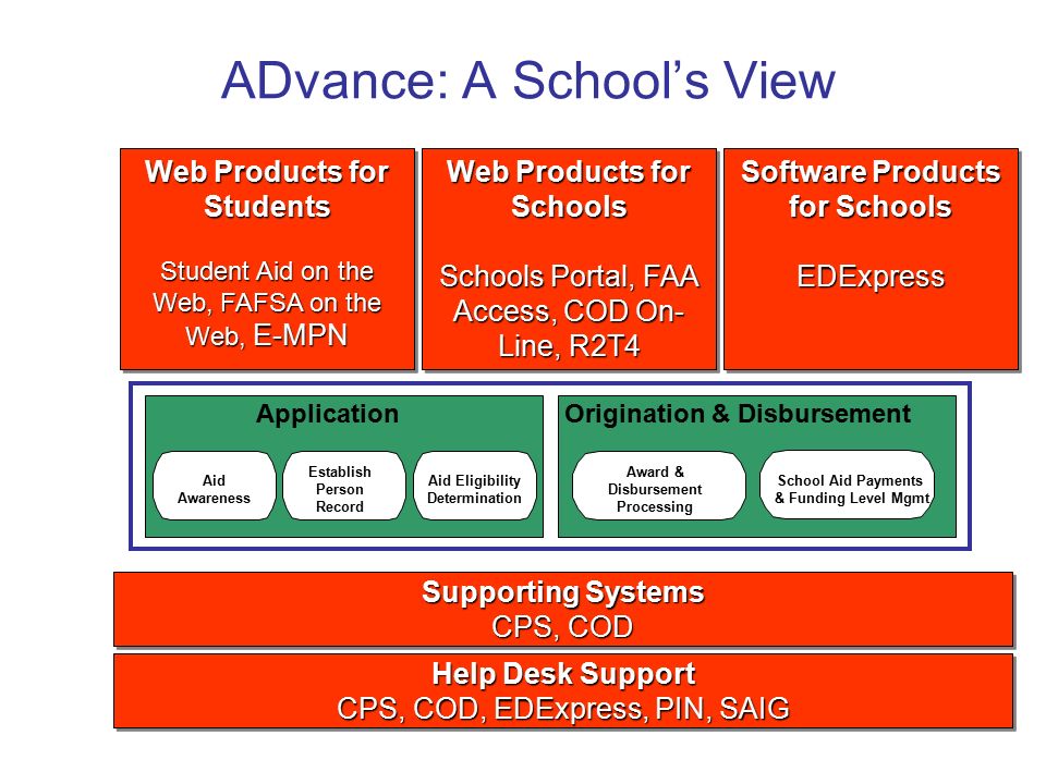 National Ociation Of Student Financial Aid Administrators 64 Advance A School S View Help Desk