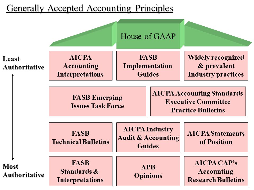 generally accepted auditing principles generally accepted auditing principles
