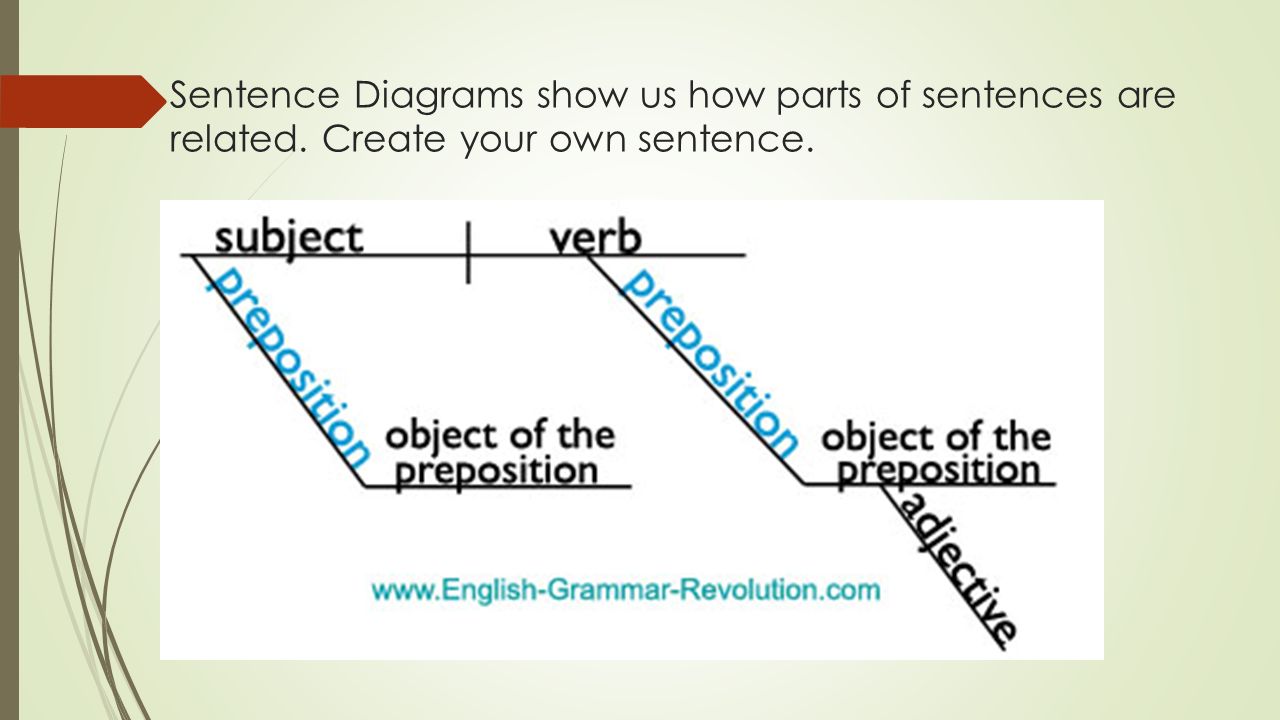 Sentence Diagrams show us how parts of sentences are related. Create your own sentence.