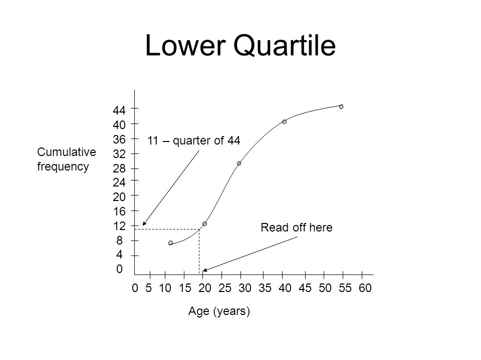 Lower Quartile Cumulative frequency Age (years) – quarter of 44 Read off here