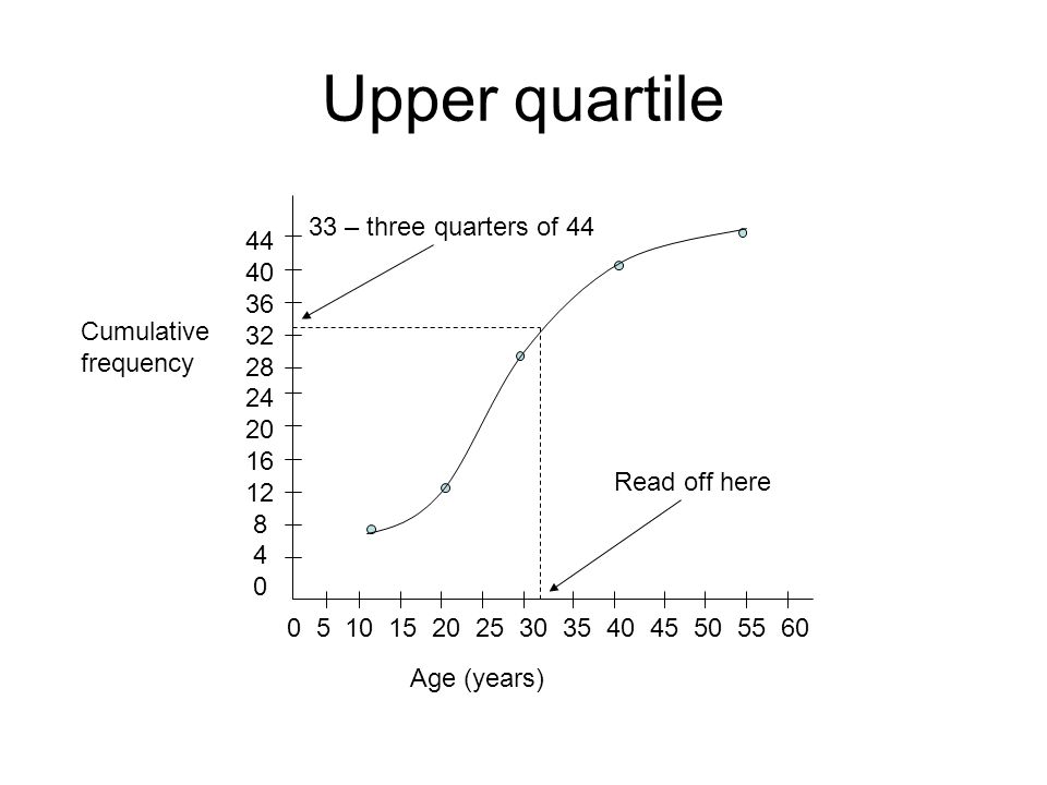 Upper quartile Cumulative frequency Age (years) – three quarters of 44 Read off here