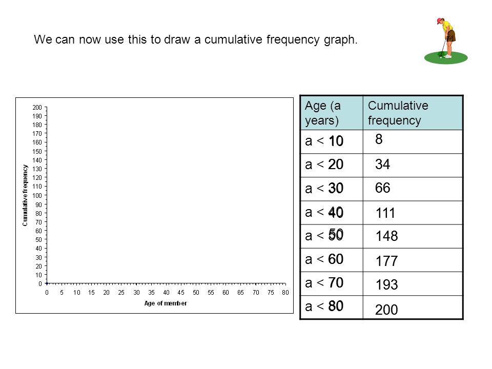 Age (a years) Cumulative frequency a < 10 a < 20 a < 30 a < 40 a < 50 a < 60 a < 70 a < We can now use this to draw a cumulative frequency graph.