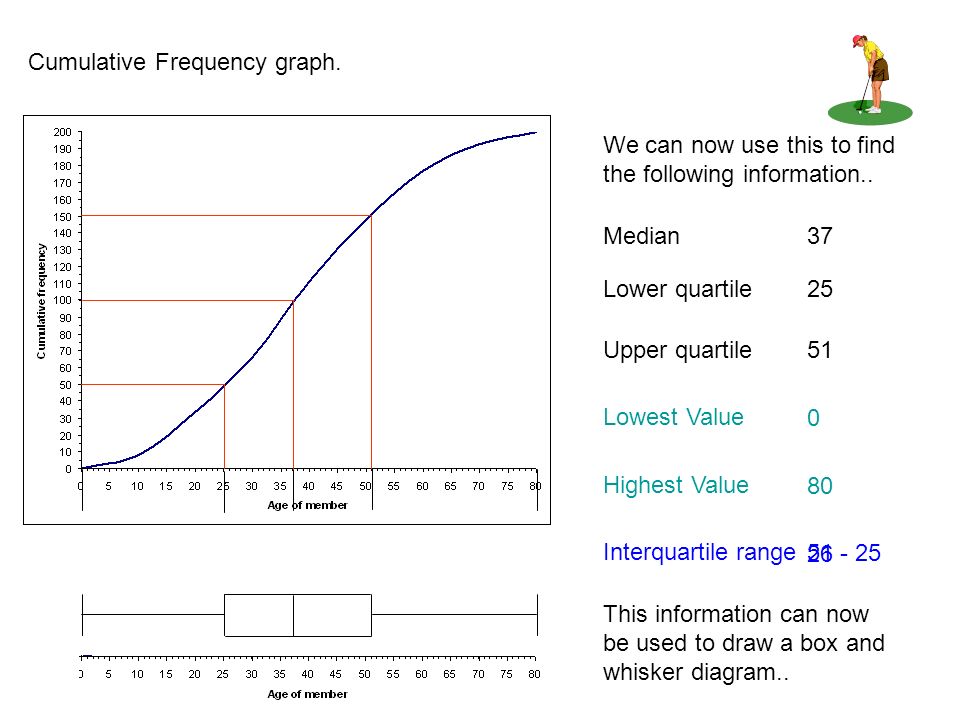 Cumulative Frequency graph. We can now use this to find the following information..