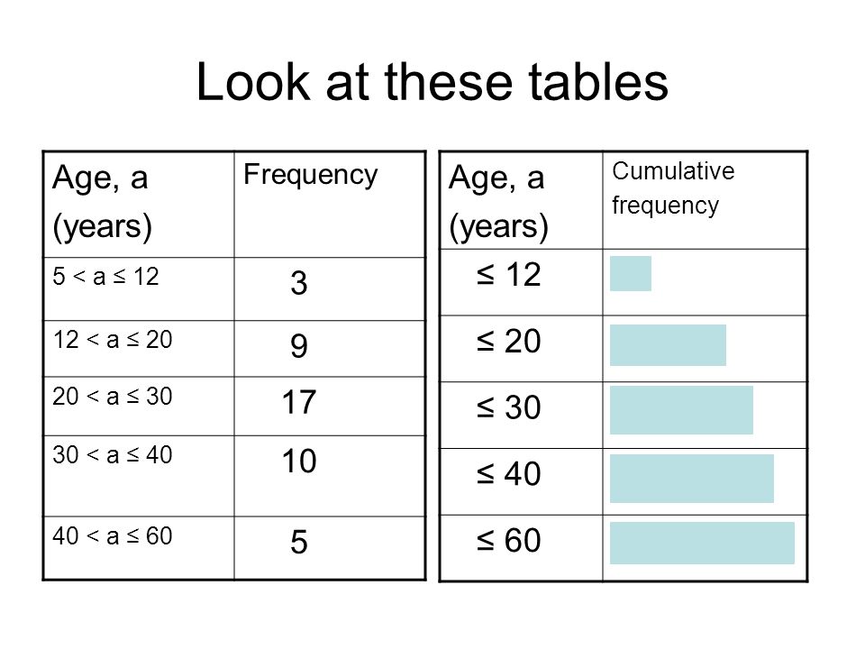 Look at these tables Age, a (years) Frequency 5 < a ≤ < a ≤ < a ≤ < a ≤ < a ≤ 60 5 Age, a (years) Cumulative frequency ≤ 123 ≤ 2012 (3+9) ≤ 3029 (3+9+17) ≤ 4039 ( ) ≤ 6044 ( )