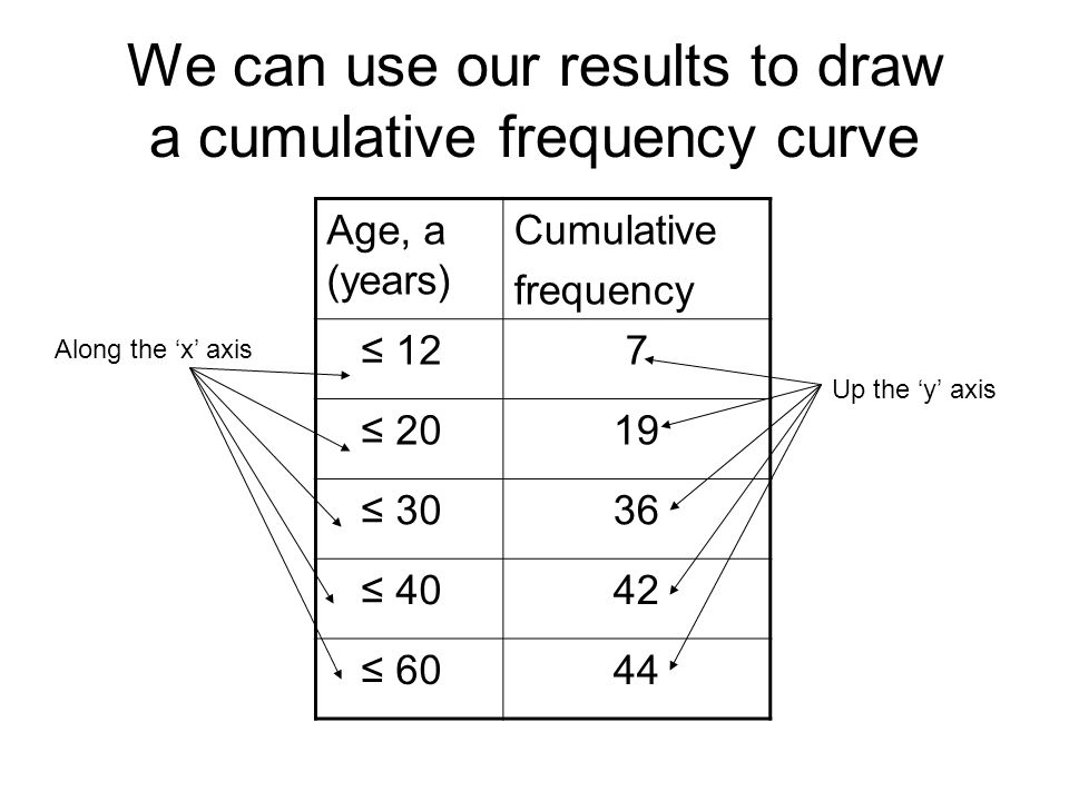 We can use our results to draw a cumulative frequency curve Age, a (years) Cumulative frequency ≤ 127 ≤ 2019 ≤ 3036 ≤ 4042 ≤ 6044 Along the ‘x’ axis Up the ‘y’ axis
