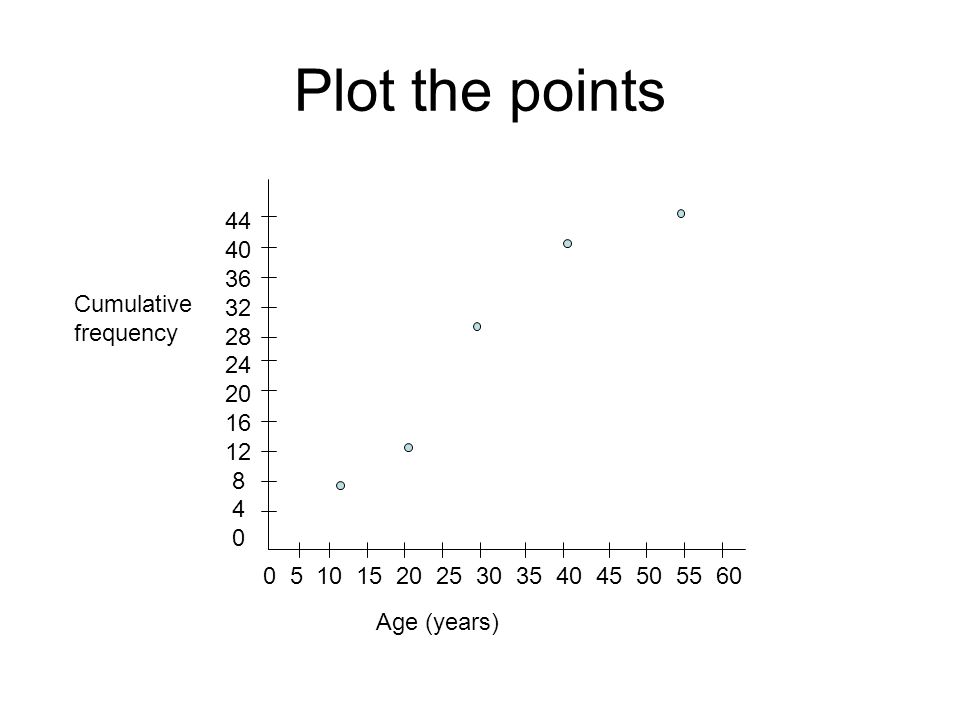 Plot the points Cumulative frequency Age (years)