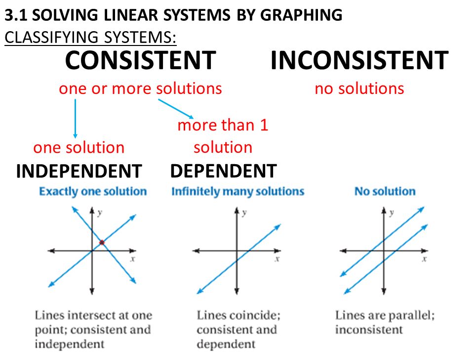 3.1 SOLVING LINEAR SYSTEMS BY GRAPHING CLASSIFYING SYSTEMS: CONSISTENT one or more solutions INCONSISTENT no solutions one solution INDEPENDENT more than 1 solution DEPENDENT