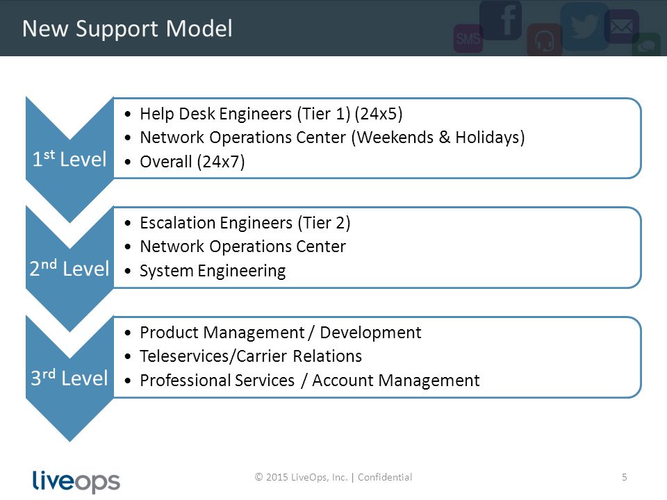 Working With The Liveops Help Desk 2 2017 Inc 5 2017 Liveops Inc Confidential New Support Model 1 St Level Help Desk