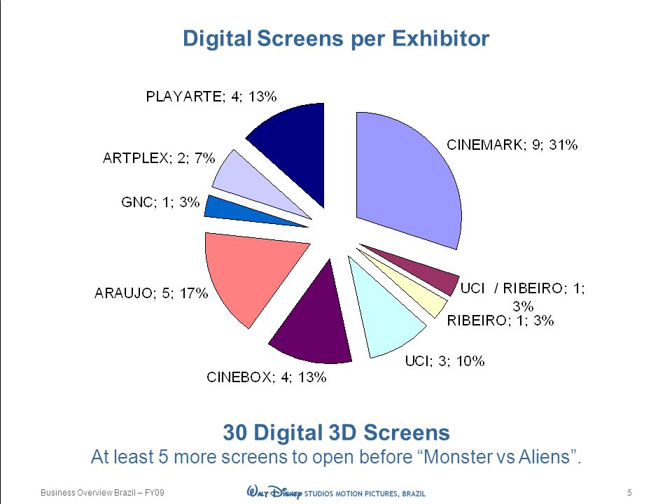 Business Overview Brazil – FY095 Digital Screens per Exhibitor 30 Digital 3D Screens At least 5 more screens to open before Monster vs Aliens .