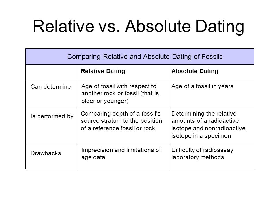 Fossil dating lab answers virtual Radiometric Dating