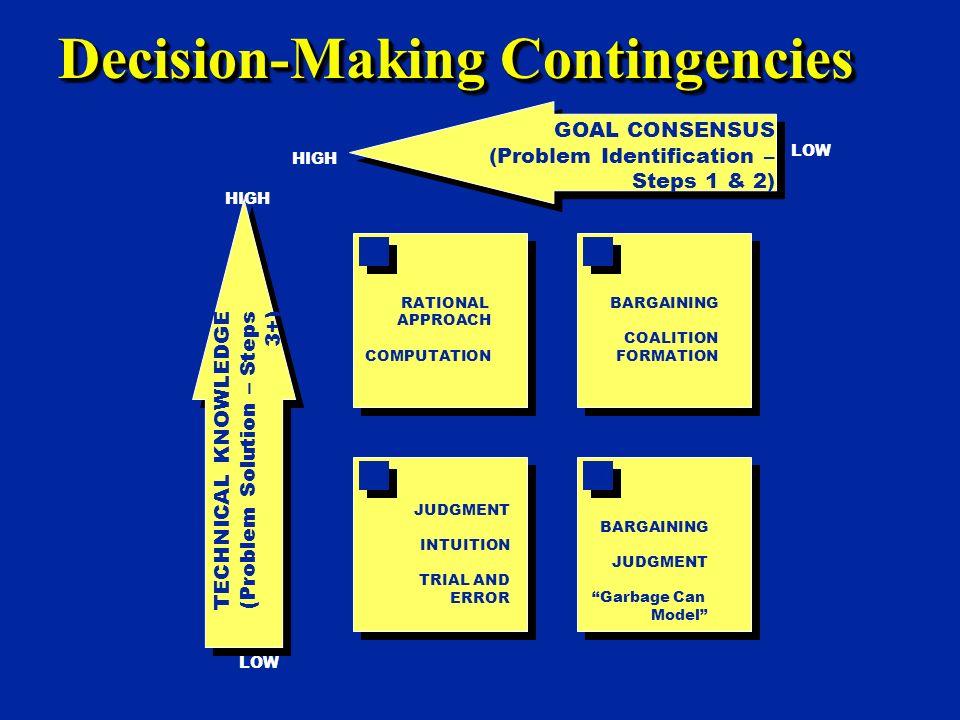 coalition model of decision making coalition model of decision making