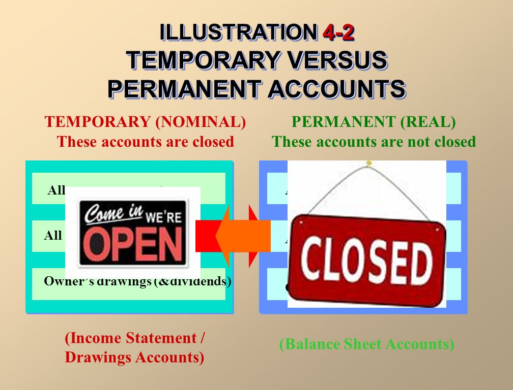 purpose of closing entries 4 start over move the companys net the balance sheet accounts are referred to as real or permanent accounts