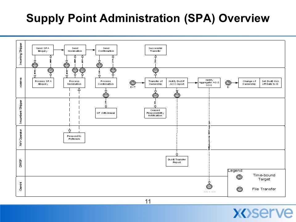 11 Supply Point Administration (SPA) Overview