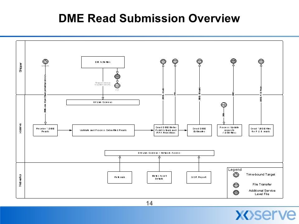 14 DME Read Submission Overview