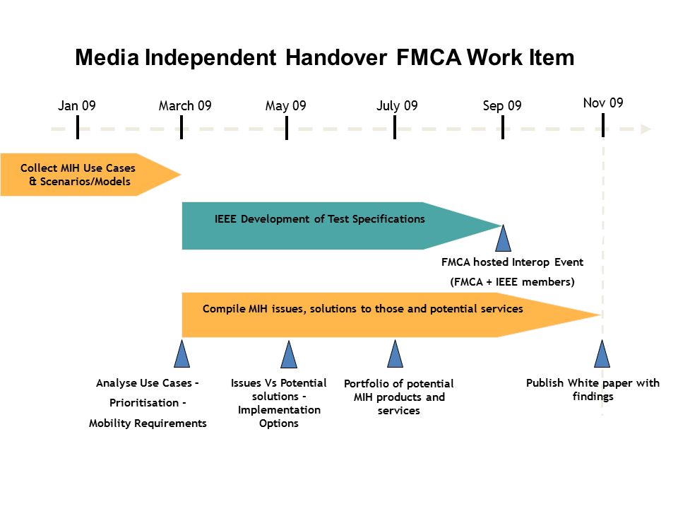 3 Media Independent Handover FMCA Work Item Collect MIH Use Cases & Scenarios/Models March 09 Initiate Joint trials Compile MIH issues, solutions to those and potential services Publish White paper with findings Jan 09May 09July 09Sep 09 Nov 09 Analyse Use Cases – Prioritisation - Mobility Requirements IEEE Development of Test Specifications FMCA hosted Interop Event (FMCA + IEEE members) Portfolio of potential MIH products and services Issues Vs Potential solutions - Implementation Options