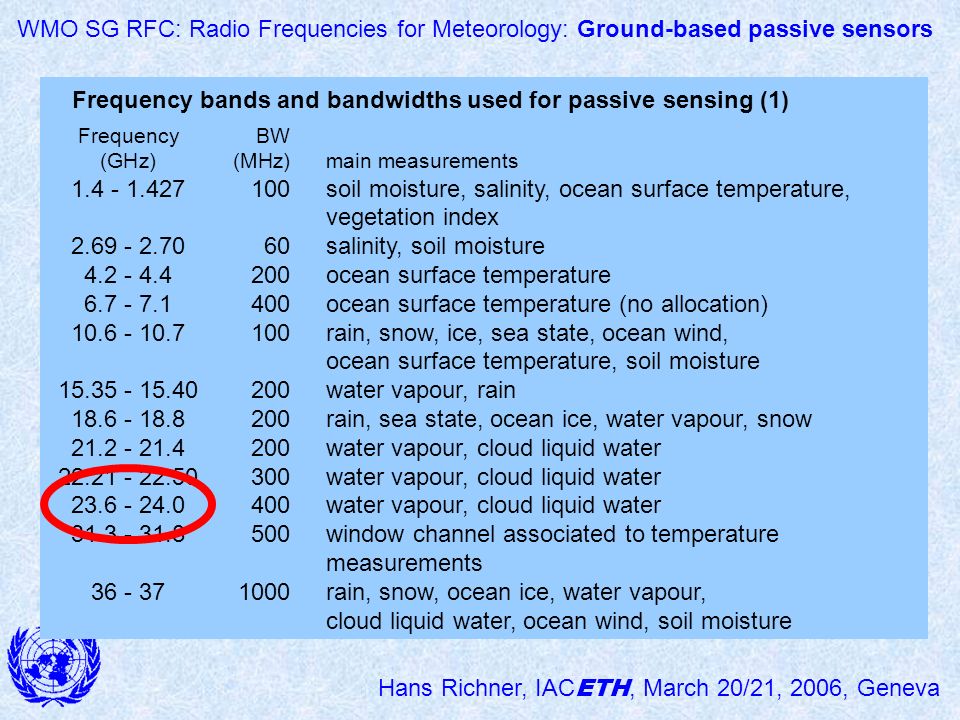 WMO SG RFC: Radio Frequencies for Meteorology: Ground-based passive sensors Hans Richner, IAC ETH, March 20/21, 2006, Geneva Frequency bands and bandwidths used for passive sensing (1) Frequency BW (GHz)(MHz)main measurements soil moisture, salinity, ocean surface temperature, vegetation index salinity, soil moisture ocean surface temperature ocean surface temperature (no allocation) rain, snow, ice, sea state, ocean wind, ocean surface temperature, soil moisture water vapour, rain rain, sea state, ocean ice, water vapour, snow water vapour, cloud liquid water water vapour, cloud liquid water water vapour, cloud liquid water window channel associated to temperature measurements rain, snow, ocean ice, water vapour, cloud liquid water, ocean wind, soil moisture