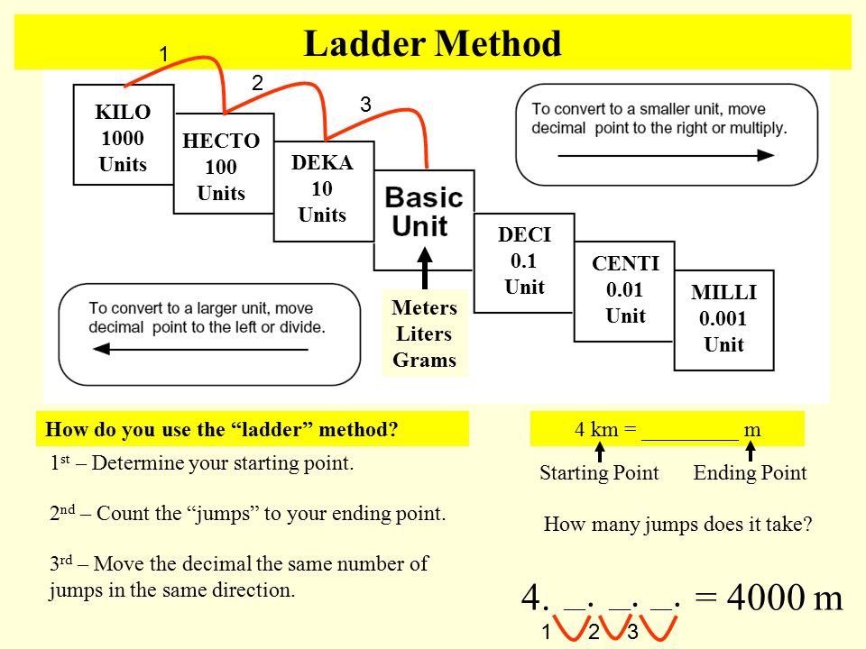 KILO 1000 Units HECTO 100 Units DEKA 10 Units DECI 0.1 Unit CENTI 0.01 Unit MILLI Unit Meters Liters Grams Ladder Method How do you use the ladder method.