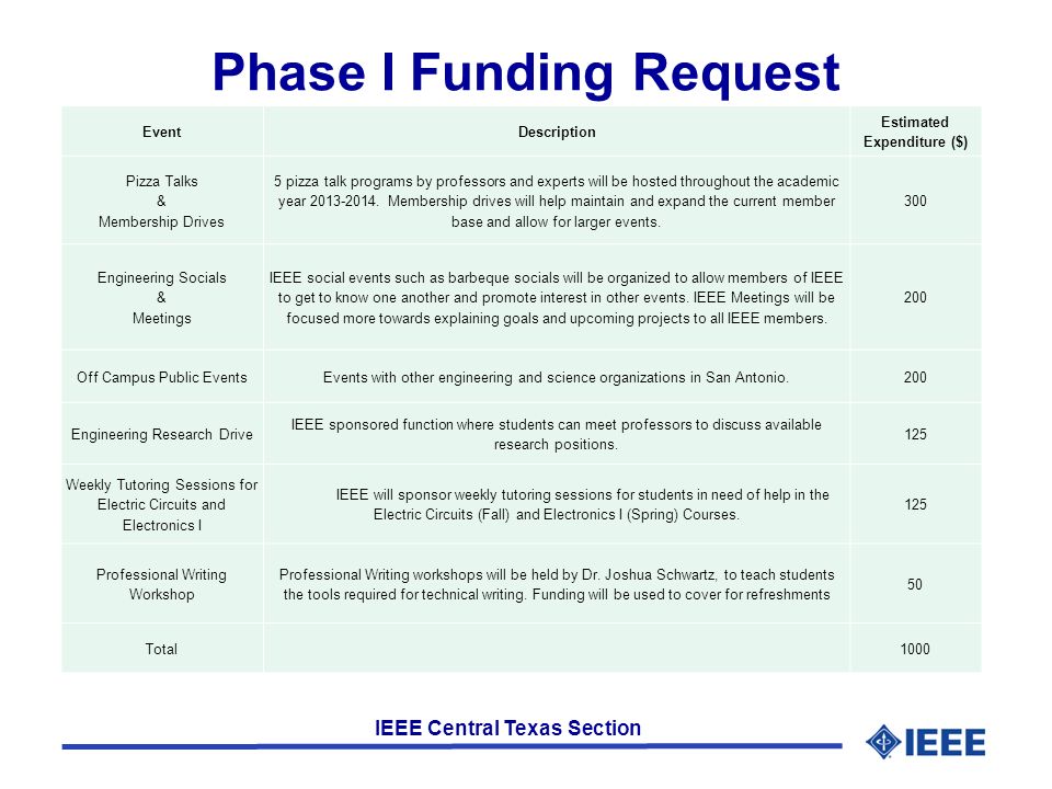 IEEE Central Texas Section Phase I Funding Request EventDescription Estimated Expenditure ($) Pizza Talks & Membership Drives 5 pizza talk programs by professors and experts will be hosted throughout the academic year