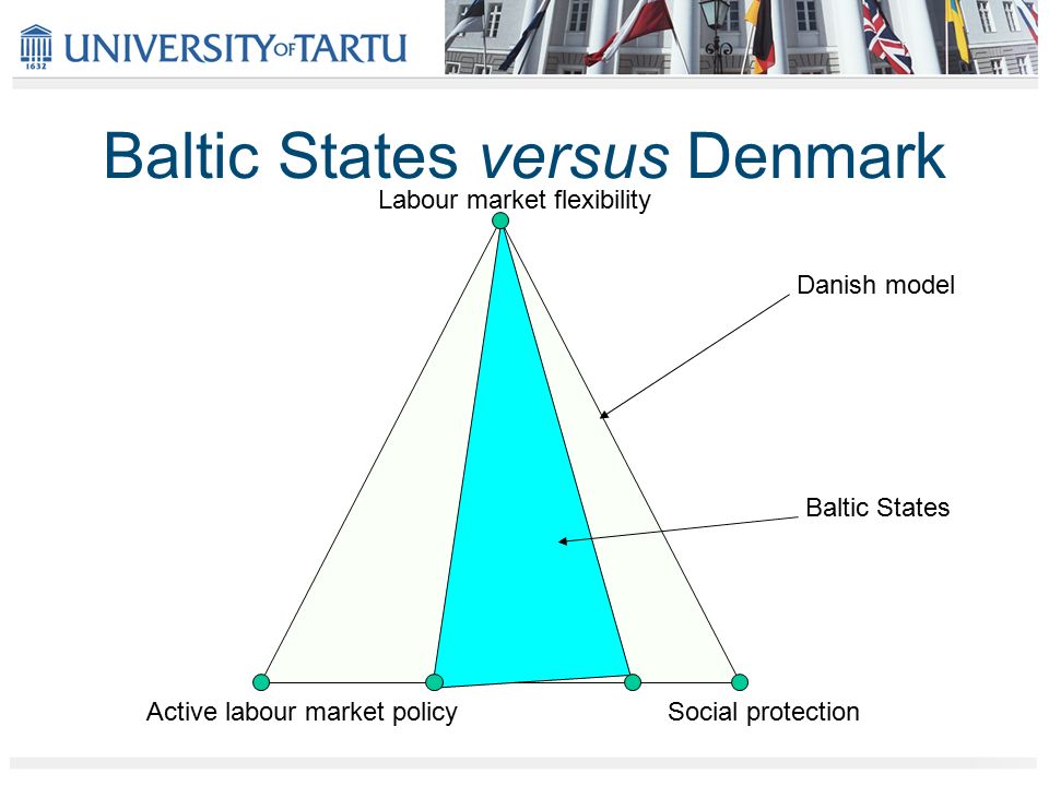 Baltic States versus Denmark Labour market flexibility Social protectionActive labour market policy Danish model Baltic States