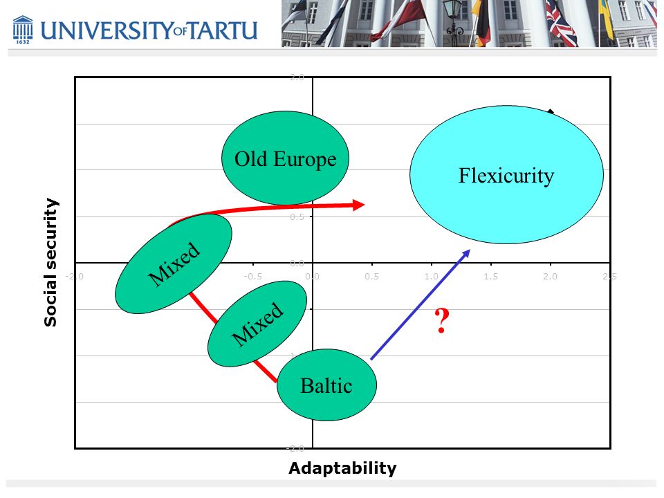 Adaptability Social security Baltic Flexicurity Old Europe .