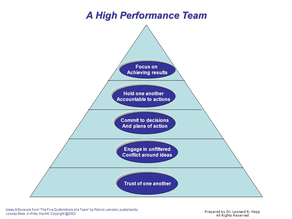 5 dysfunctions of a team ppt