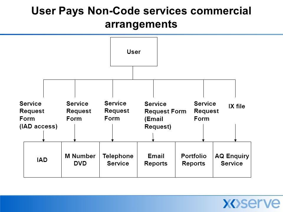 User Pays Non-Code services commercial arrangements M Number DVD Telephone Service  Reports Portfolio Reports AQ Enquiry Service Request Form Service Request Form Service Request Form Service Request Form ( Request) IX file User IAD Service Request Form (IAD access)