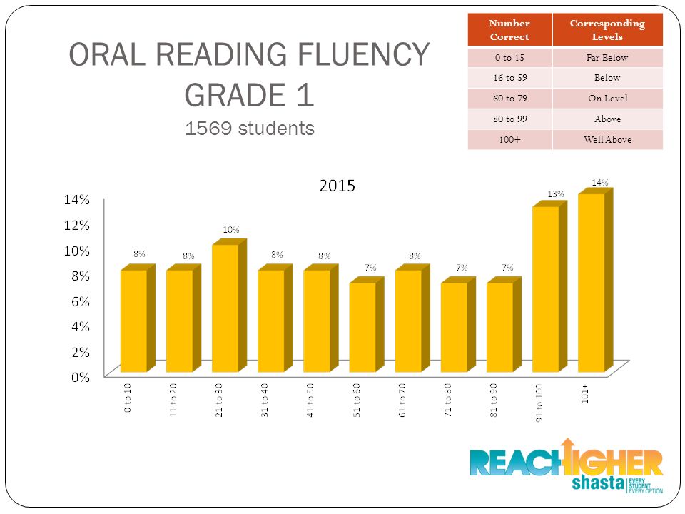ORAL READING FLUENCY GRADE students Number Correct Corresponding Levels 0 to 15Far Below 16 to 59Below 60 to 79On Level 80 to 99Above 100+Well Above